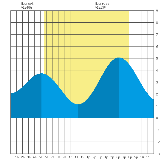 San Diego tide chart for Wednesday, June 4, 2025