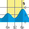 San Diego tide chart for Thursday, June 5, 2025