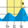 San Diego tide chart for Friday, June 6, 2025