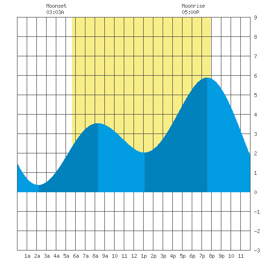 San Diego tide chart for Saturday, June 7, 2025
