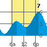 San Diego tide chart for Saturday, June 7, 2025
