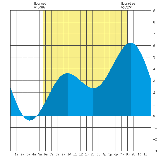 San Diego tide chart for Monday, June 9, 2025