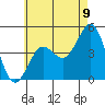 San Diego tide chart for Monday, June 9, 2025