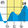 San Diego tide chart for Thursday, July 10, 2025