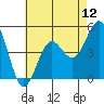 San Diego tide chart for Saturday, July 12, 2025