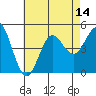 San Diego tide chart for Monday, July 14, 2025