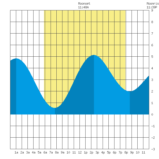 San Diego tide chart for Wednesday, July 16, 2025