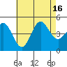 San Diego tide chart for Wednesday, July 16, 2025
