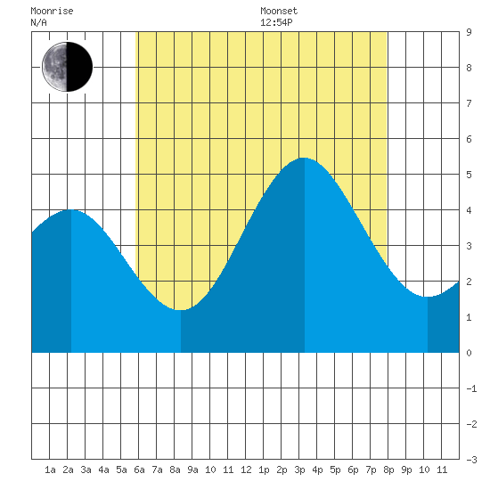 San Diego tide chart for Thursday, July 17, 2025