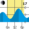 San Diego tide chart for Thursday, July 17, 2025