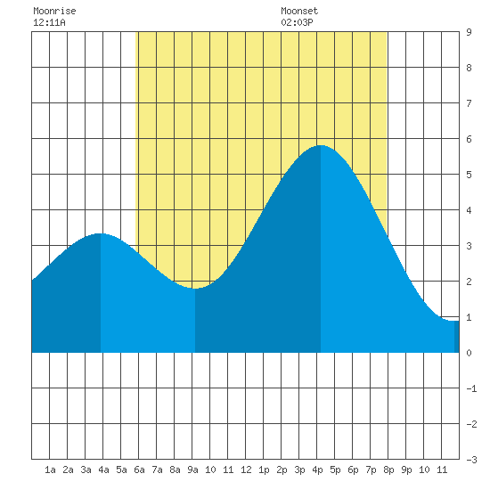 San Diego tide chart for Friday, July 18, 2025