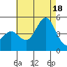 San Diego tide chart for Friday, July 18, 2025