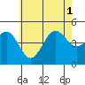 San Diego tide chart for Tuesday, July 1, 2025