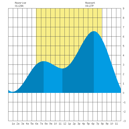 San Diego tide chart for Sunday, July 20, 2025