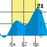 San Diego tide chart for Monday, July 21, 2025