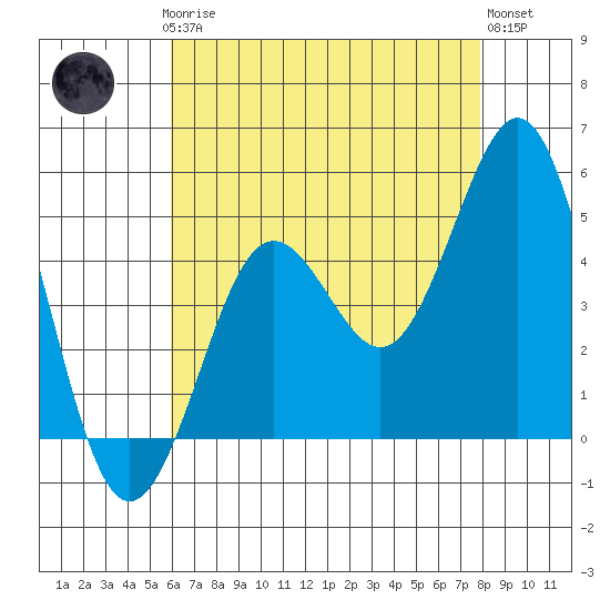 San Diego tide chart for Thursday, July 24, 2025