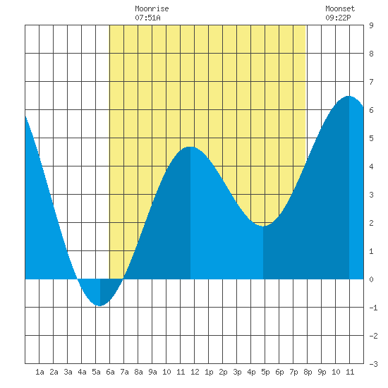 San Diego tide chart for Saturday, July 26, 2025