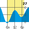 San Diego tide chart for Sunday, July 27, 2025