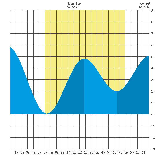 San Diego tide chart for Monday, July 28, 2025