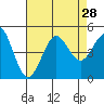 San Diego tide chart for Monday, July 28, 2025