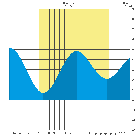 San Diego tide chart for Tuesday, July 29, 2025