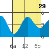 San Diego tide chart for Tuesday, July 29, 2025