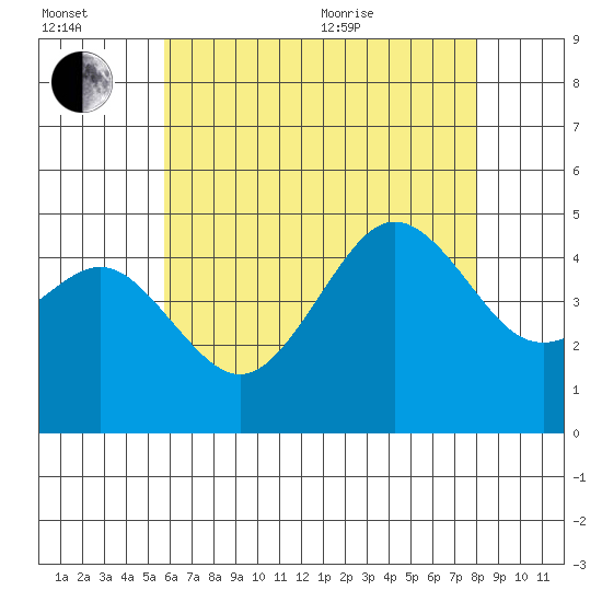 San Diego tide chart for Wednesday, July 2, 2025