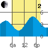San Diego tide chart for Wednesday, July 2, 2025