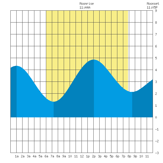 San Diego tide chart for Wednesday, July 30, 2025