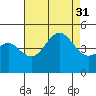 San Diego tide chart for Thursday, July 31, 2025