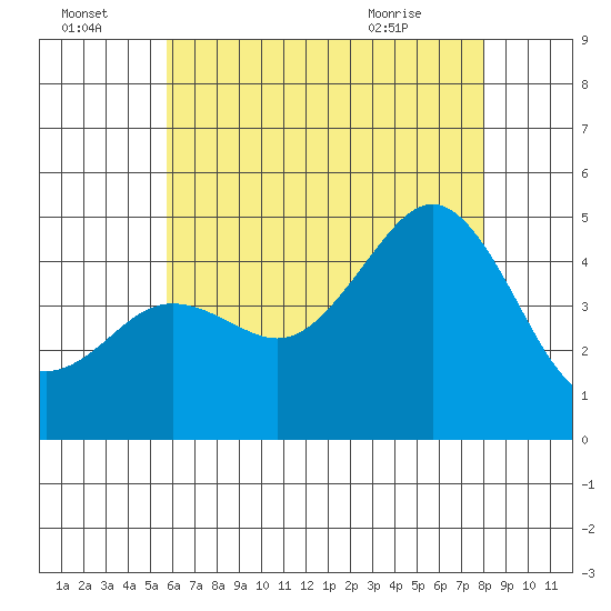 San Diego tide chart for Friday, July 4, 2025