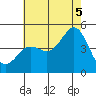 San Diego tide chart for Saturday, July 5, 2025