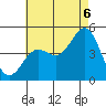San Diego tide chart for Sunday, July 6, 2025