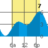 San Diego tide chart for Monday, July 7, 2025