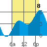 San Diego tide chart for Tuesday, July 8, 2025