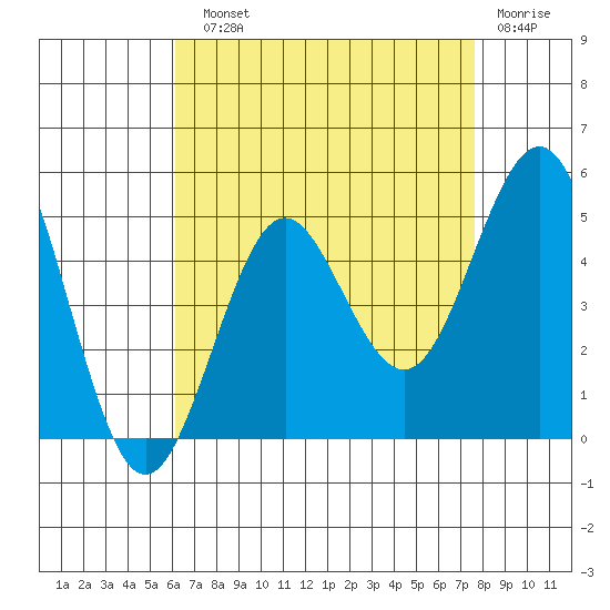 San Diego tide chart for Sunday, August 10, 2025