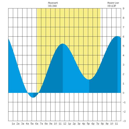 San Diego tide chart for Monday, August 11, 2025