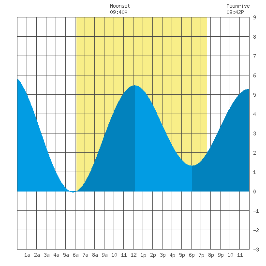 San Diego tide chart for Tuesday, August 12, 2025