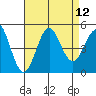 San Diego tide chart for Tuesday, August 12, 2025