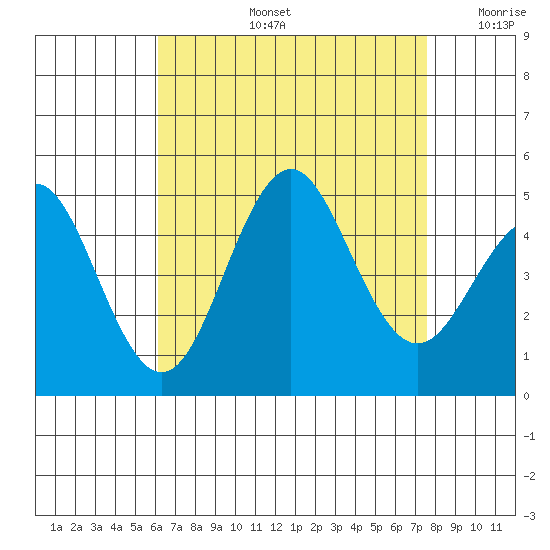 San Diego tide chart for Wednesday, August 13, 2025