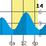 San Diego tide chart for Thursday, August 14, 2025