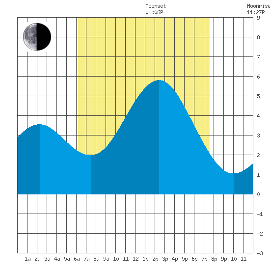 San Diego tide chart for Friday, August 15, 2025