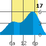 San Diego tide chart for Sunday, August 17, 2025