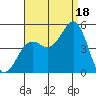 San Diego tide chart for Monday, August 18, 2025