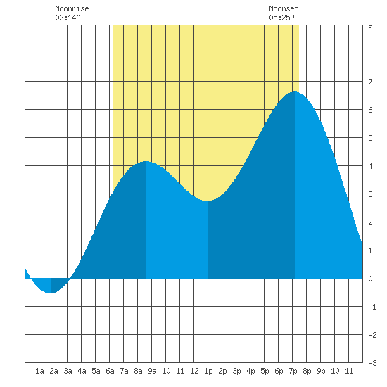 San Diego tide chart for Tuesday, August 19, 2025