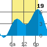 San Diego tide chart for Tuesday, August 19, 2025
