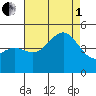 San Diego tide chart for Friday, August 1, 2025