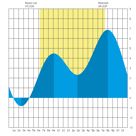 San Diego tide chart for Wednesday, August 20, 2025
