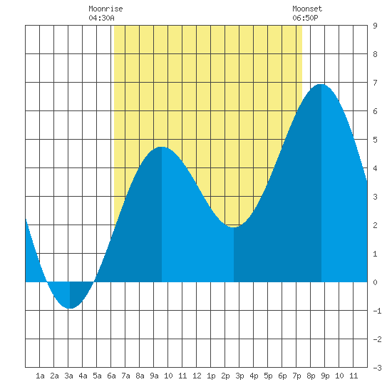 San Diego tide chart for Thursday, August 21, 2025