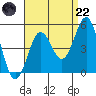 San Diego tide chart for Friday, August 22, 2025